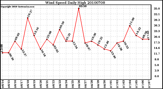 Milwaukee Weather Wind Speed Daily High