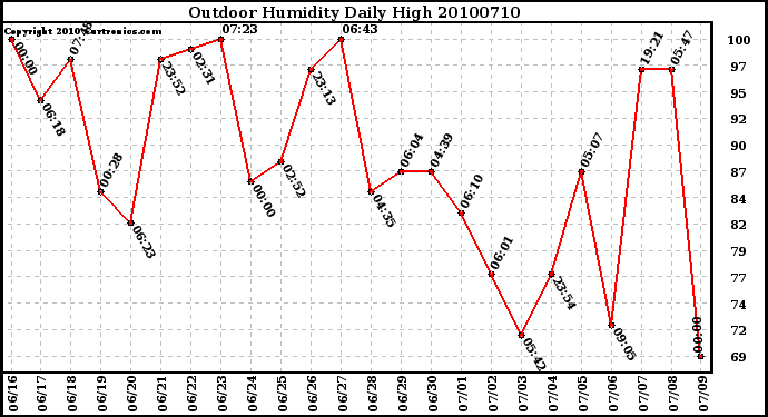 Milwaukee Weather Outdoor Humidity Daily High