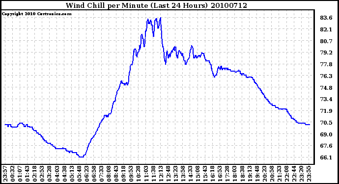 Milwaukee Weather Wind Chill per Minute (Last 24 Hours)