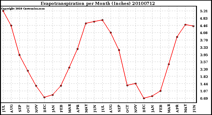 Milwaukee Weather Evapotranspiration per Month (Inches)