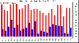 Milwaukee Weather Outdoor Humidity Daily High/Low