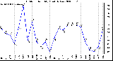 Milwaukee Weather Outdoor Humidity Monthly Low