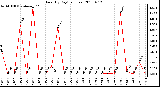 Milwaukee Weather Rain (By Day) (inches)