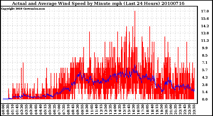 Milwaukee Weather Actual and Average Wind Speed by Minute mph (Last 24 Hours)