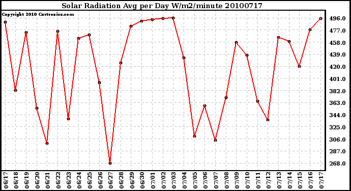 Milwaukee Weather Solar Radiation Avg per Day W/m2/minute