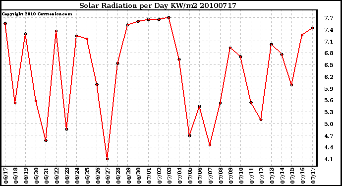 Milwaukee Weather Solar Radiation per Day KW/m2