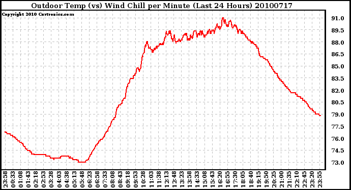 Milwaukee Weather Outdoor Temp (vs) Wind Chill per Minute (Last 24 Hours)