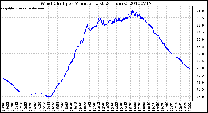 Milwaukee Weather Wind Chill per Minute (Last 24 Hours)