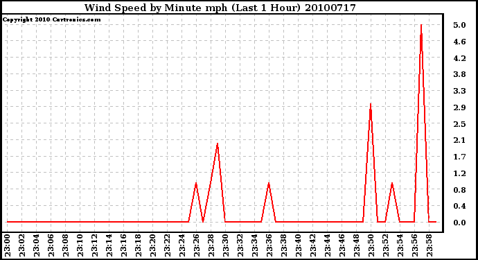 Milwaukee Weather Wind Speed by Minute mph (Last 1 Hour)