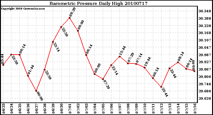 Milwaukee Weather Barometric Pressure Daily High