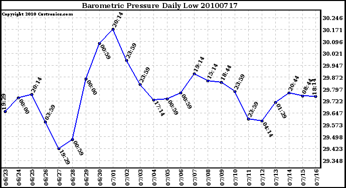 Milwaukee Weather Barometric Pressure Daily Low