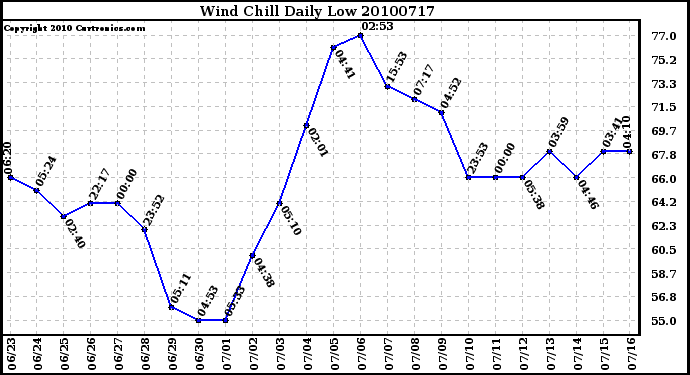 Milwaukee Weather Wind Chill Daily Low