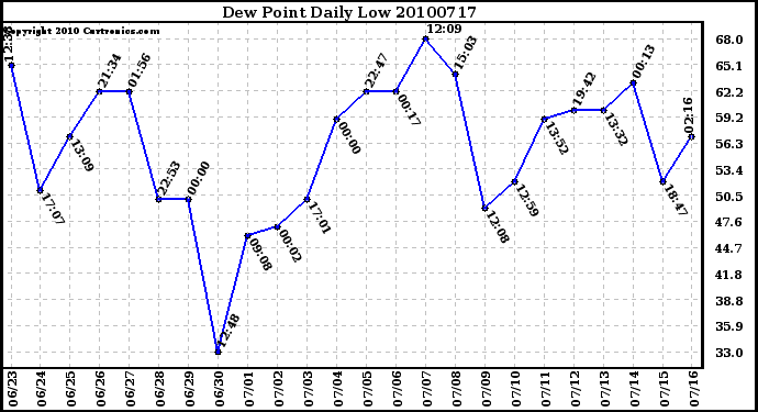 Milwaukee Weather Dew Point Daily Low