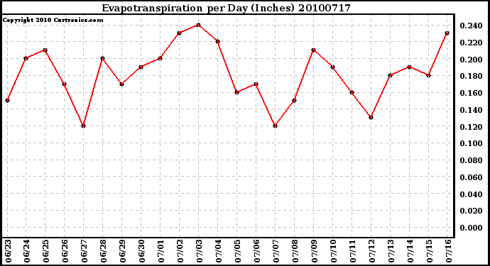 Milwaukee Weather Evapotranspiration per Day (Inches)