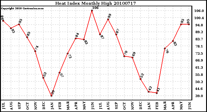 Milwaukee Weather Heat Index Monthly High