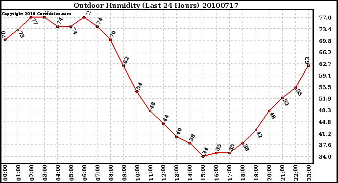 Milwaukee Weather Outdoor Humidity (Last 24 Hours)