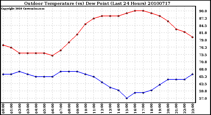 Milwaukee Weather Outdoor Temperature (vs) Dew Point (Last 24 Hours)