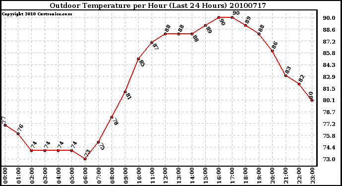 Milwaukee Weather Outdoor Temperature per Hour (Last 24 Hours)