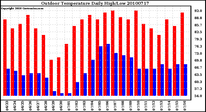 Milwaukee Weather Outdoor Temperature Daily High/Low