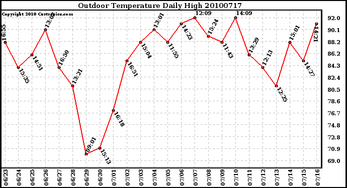 Milwaukee Weather Outdoor Temperature Daily High