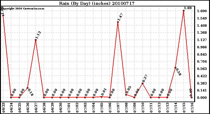 Milwaukee Weather Rain (By Day) (inches)