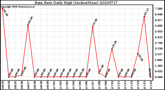 Milwaukee Weather Rain Rate Daily High (Inches/Hour)