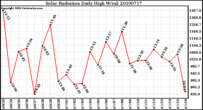 Milwaukee Weather Solar Radiation Daily High W/m2