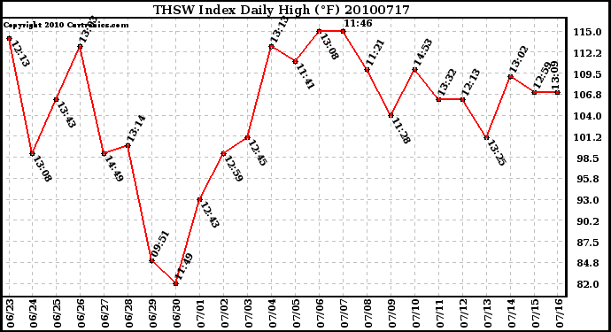 Milwaukee Weather THSW Index Daily High (F)