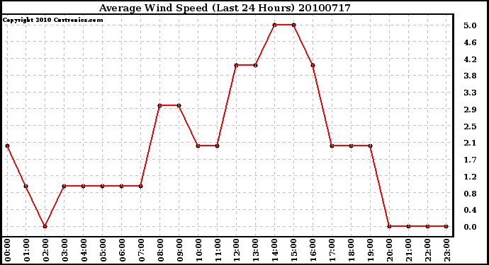 Milwaukee Weather Average Wind Speed (Last 24 Hours)