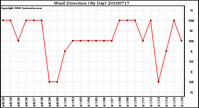 Milwaukee Weather Wind Direction (By Day)