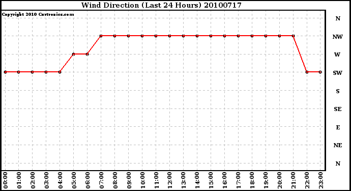 Milwaukee Weather Wind Direction (Last 24 Hours)