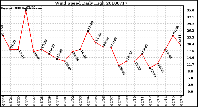 Milwaukee Weather Wind Speed Daily High