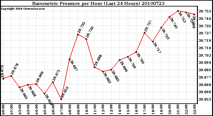 Milwaukee Weather Barometric Pressure per Hour (Last 24 Hours)