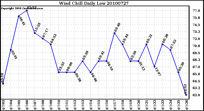 Milwaukee Weather Wind Chill Daily Low