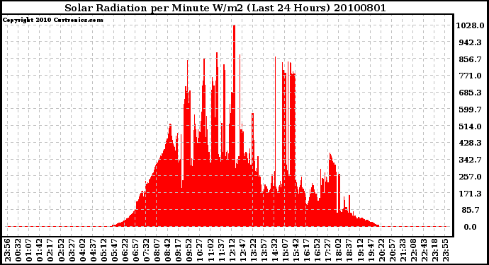 Milwaukee Weather Solar Radiation per Minute W/m2 (Last 24 Hours)