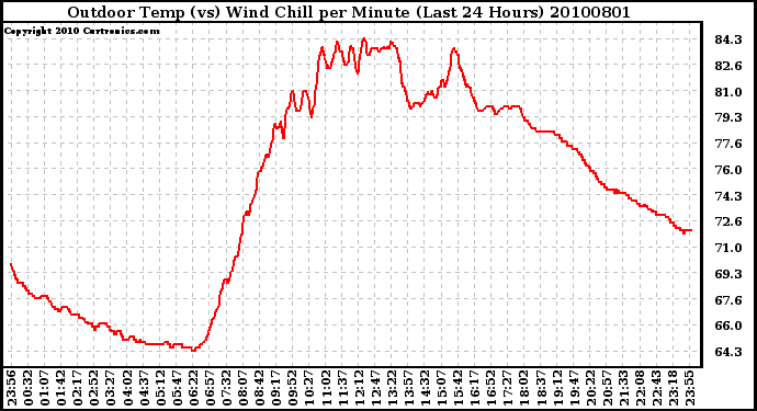 Milwaukee Weather Outdoor Temp (vs) Wind Chill per Minute (Last 24 Hours)