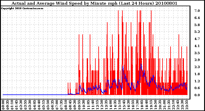 Milwaukee Weather Actual and Average Wind Speed by Minute mph (Last 24 Hours)