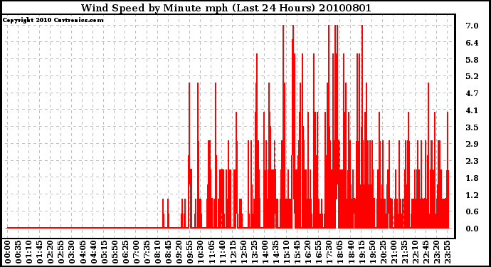 Milwaukee Weather Wind Speed by Minute mph (Last 24 Hours)