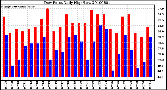 Milwaukee Weather Dew Point Daily High/Low