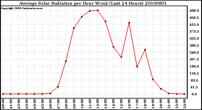 Milwaukee Weather Average Solar Radiation per Hour W/m2 (Last 24 Hours)