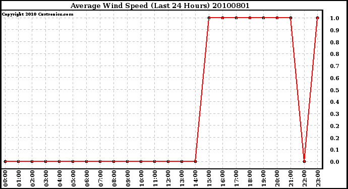 Milwaukee Weather Average Wind Speed (Last 24 Hours)