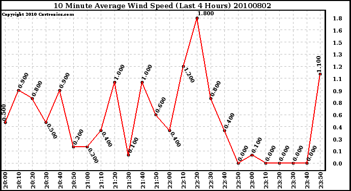 Milwaukee Weather 10 Minute Average Wind Speed (Last 4 Hours)