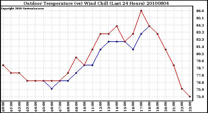 Milwaukee Weather Outdoor Temperature (vs) Wind Chill (Last 24 Hours)