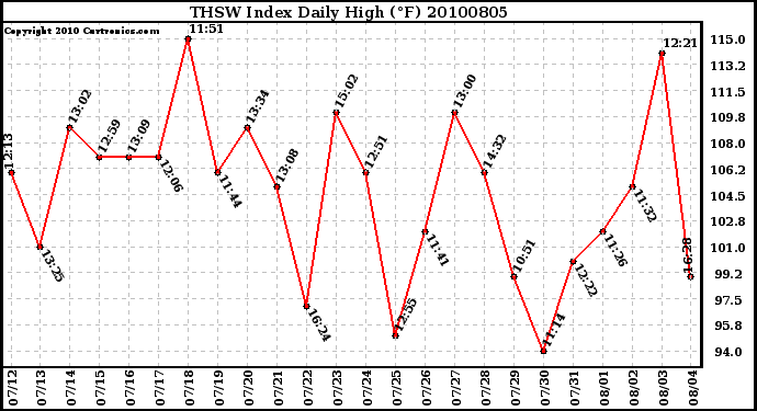 Milwaukee Weather THSW Index Daily High (F)