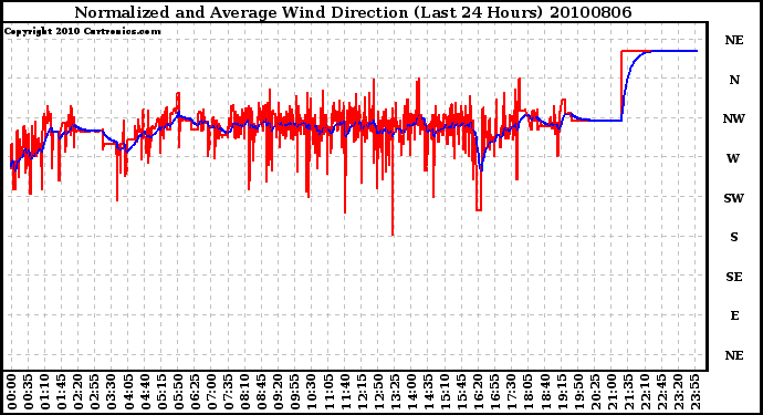 Milwaukee Weather Normalized and Average Wind Direction (Last 24 Hours)