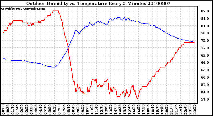 Milwaukee Weather Outdoor Humidity vs. Temperature Every 5 Minutes