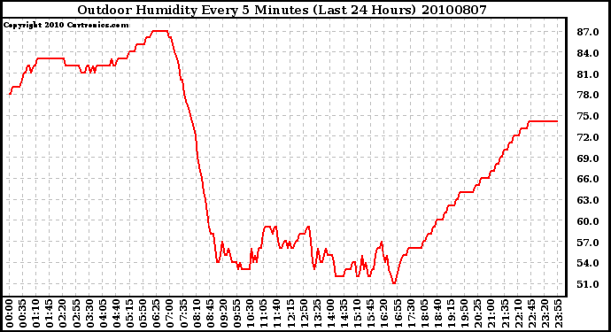 Milwaukee Weather Outdoor Humidity Every 5 Minutes (Last 24 Hours)