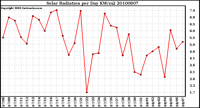 Milwaukee Weather Solar Radiation per Day KW/m2