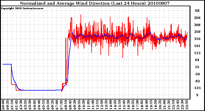 Milwaukee Weather Normalized and Average Wind Direction (Last 24 Hours)