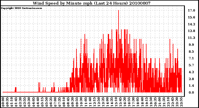 Milwaukee Weather Wind Speed by Minute mph (Last 24 Hours)